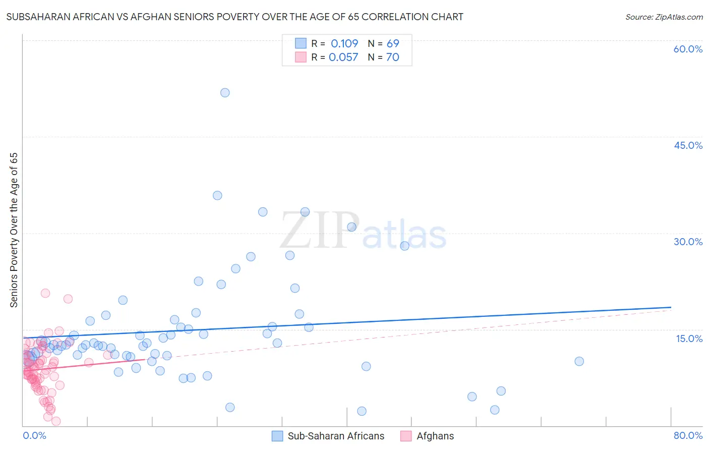 Subsaharan African vs Afghan Seniors Poverty Over the Age of 65