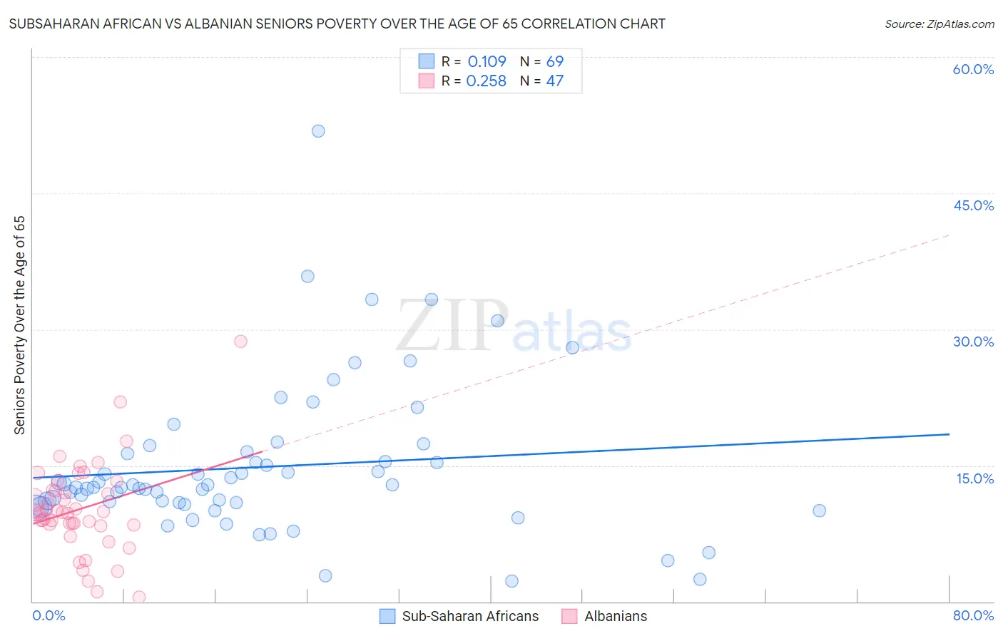 Subsaharan African vs Albanian Seniors Poverty Over the Age of 65