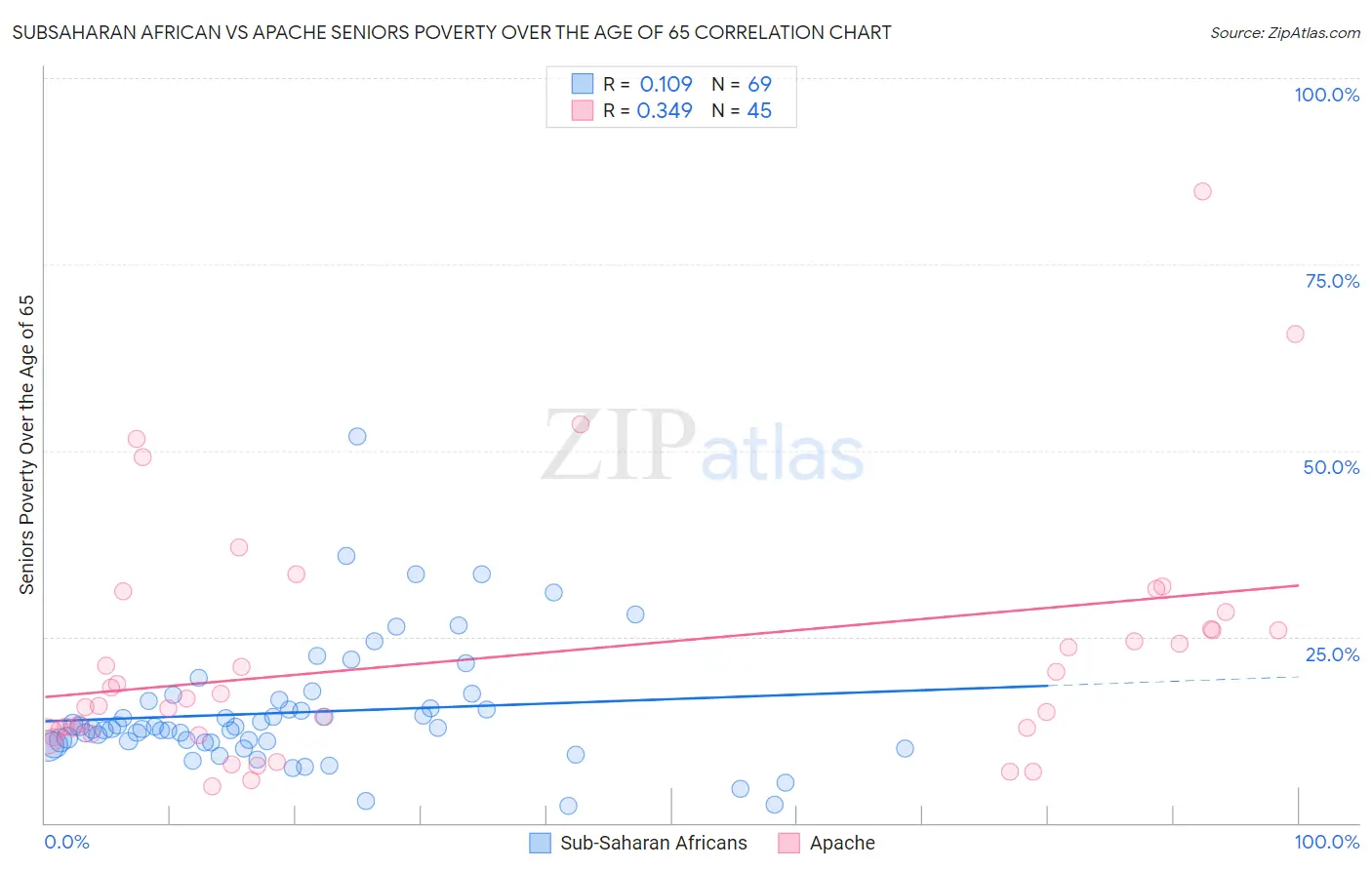 Subsaharan African vs Apache Seniors Poverty Over the Age of 65