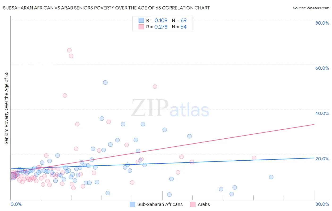 Subsaharan African vs Arab Seniors Poverty Over the Age of 65