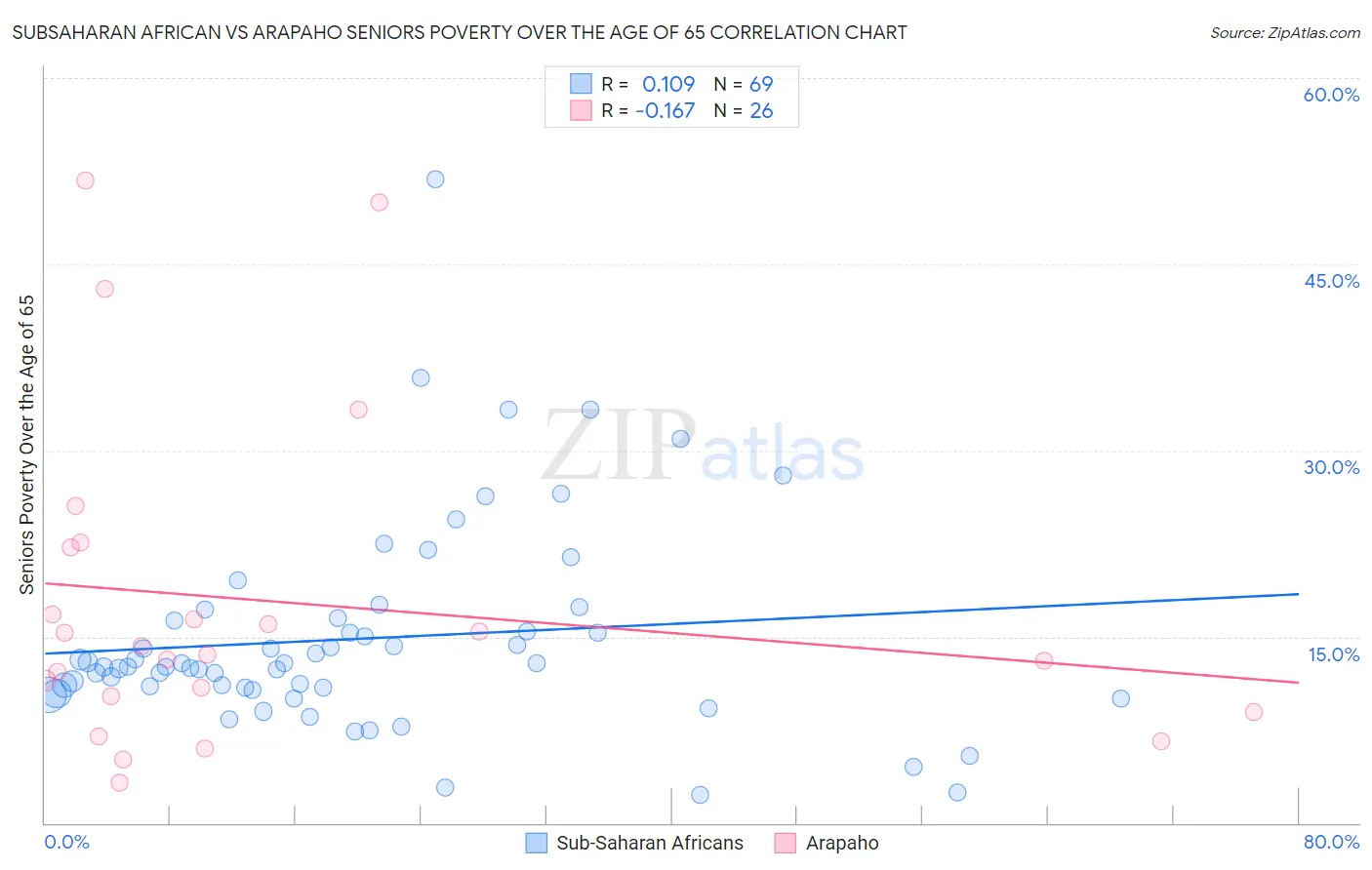 Subsaharan African vs Arapaho Seniors Poverty Over the Age of 65