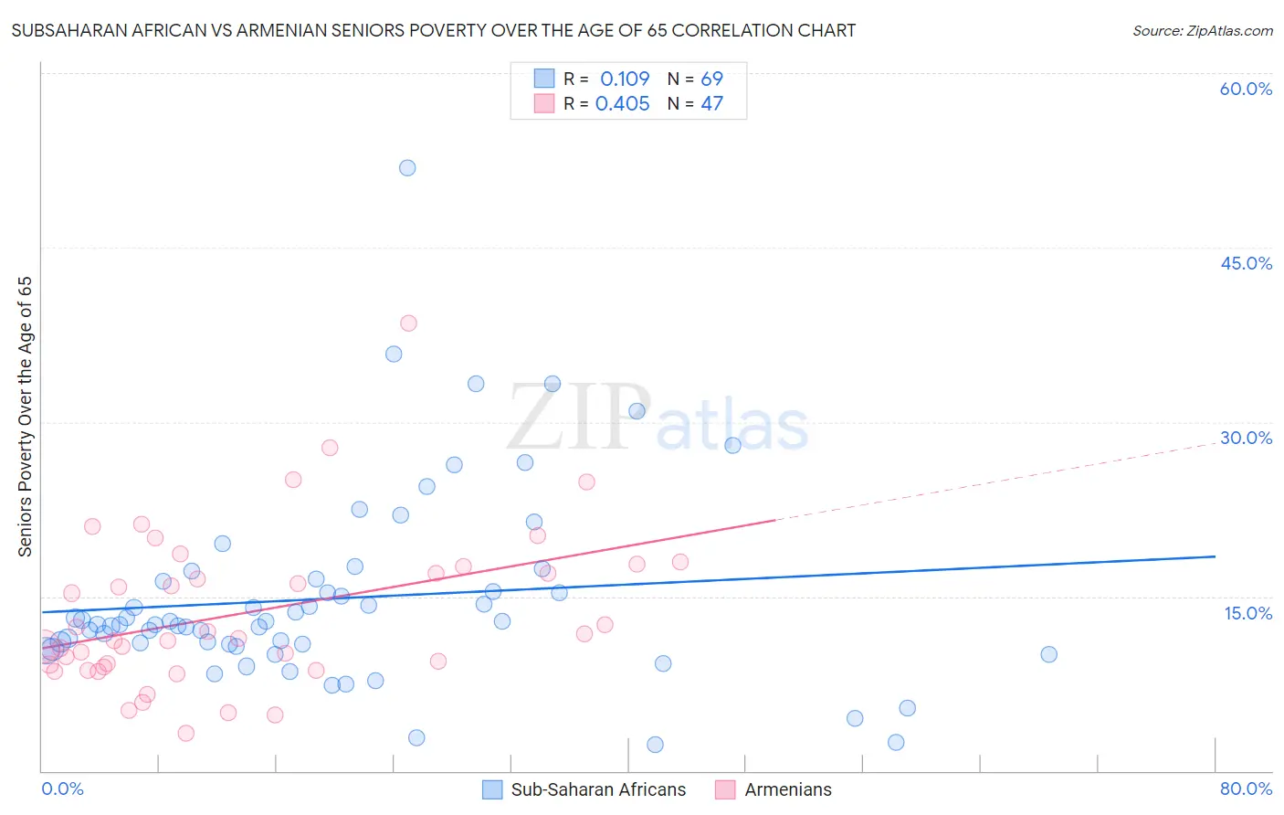 Subsaharan African vs Armenian Seniors Poverty Over the Age of 65