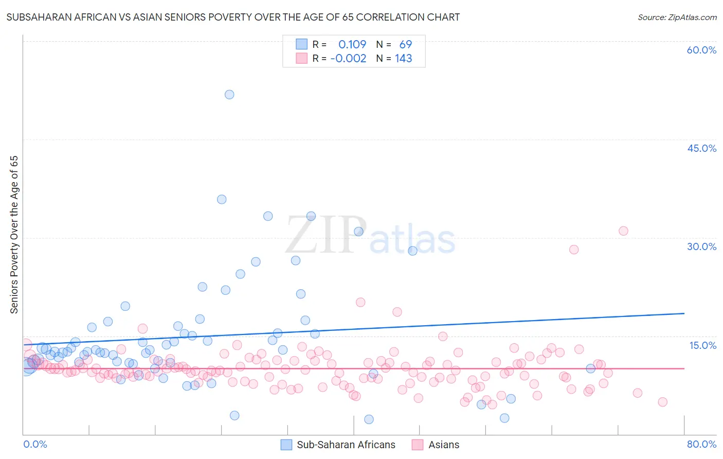 Subsaharan African vs Asian Seniors Poverty Over the Age of 65
