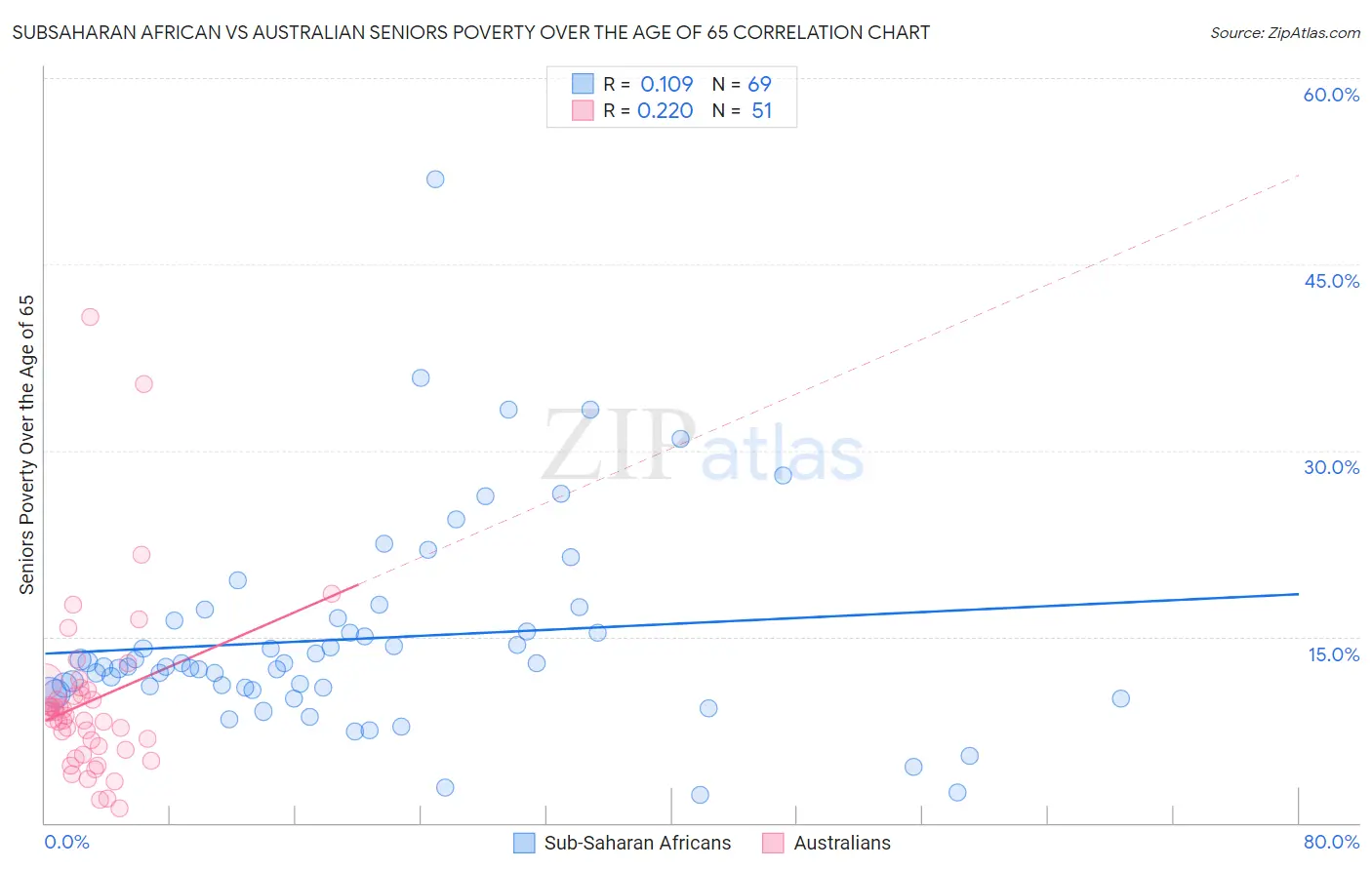 Subsaharan African vs Australian Seniors Poverty Over the Age of 65