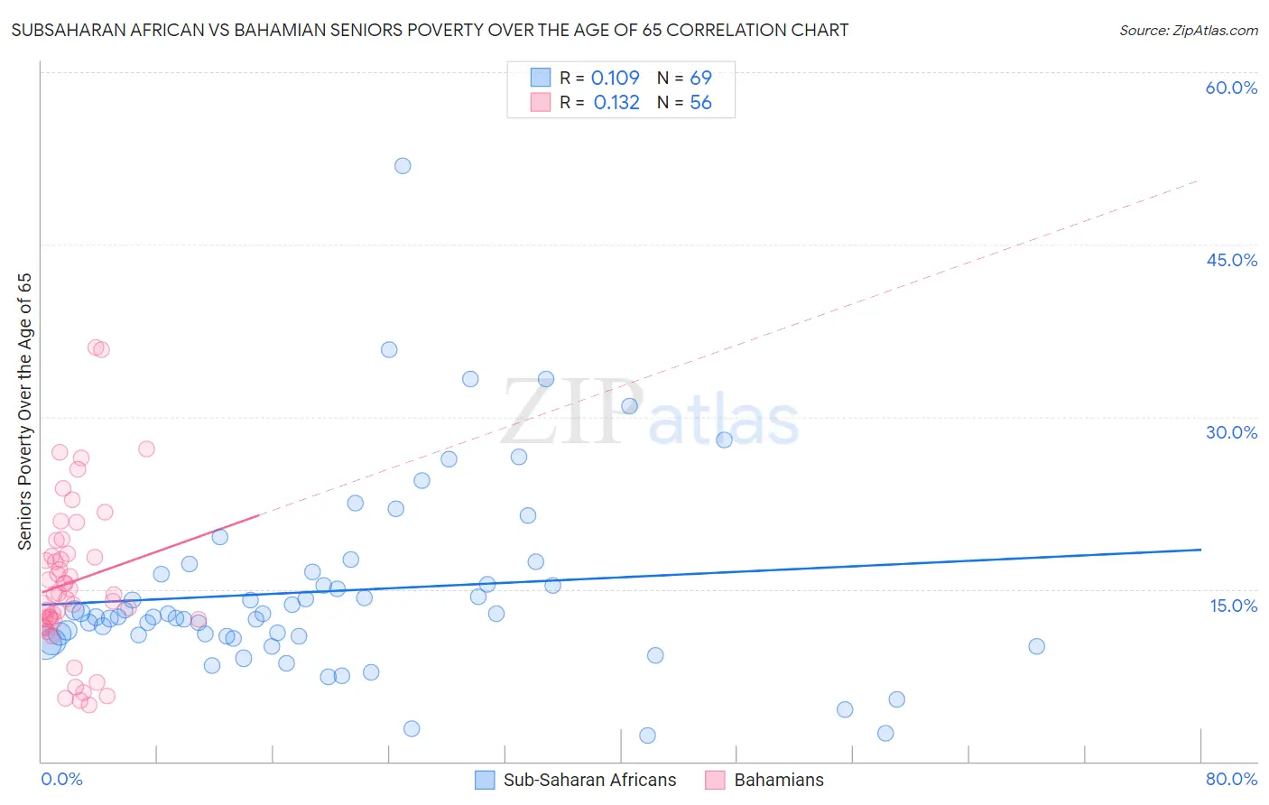 Subsaharan African vs Bahamian Seniors Poverty Over the Age of 65