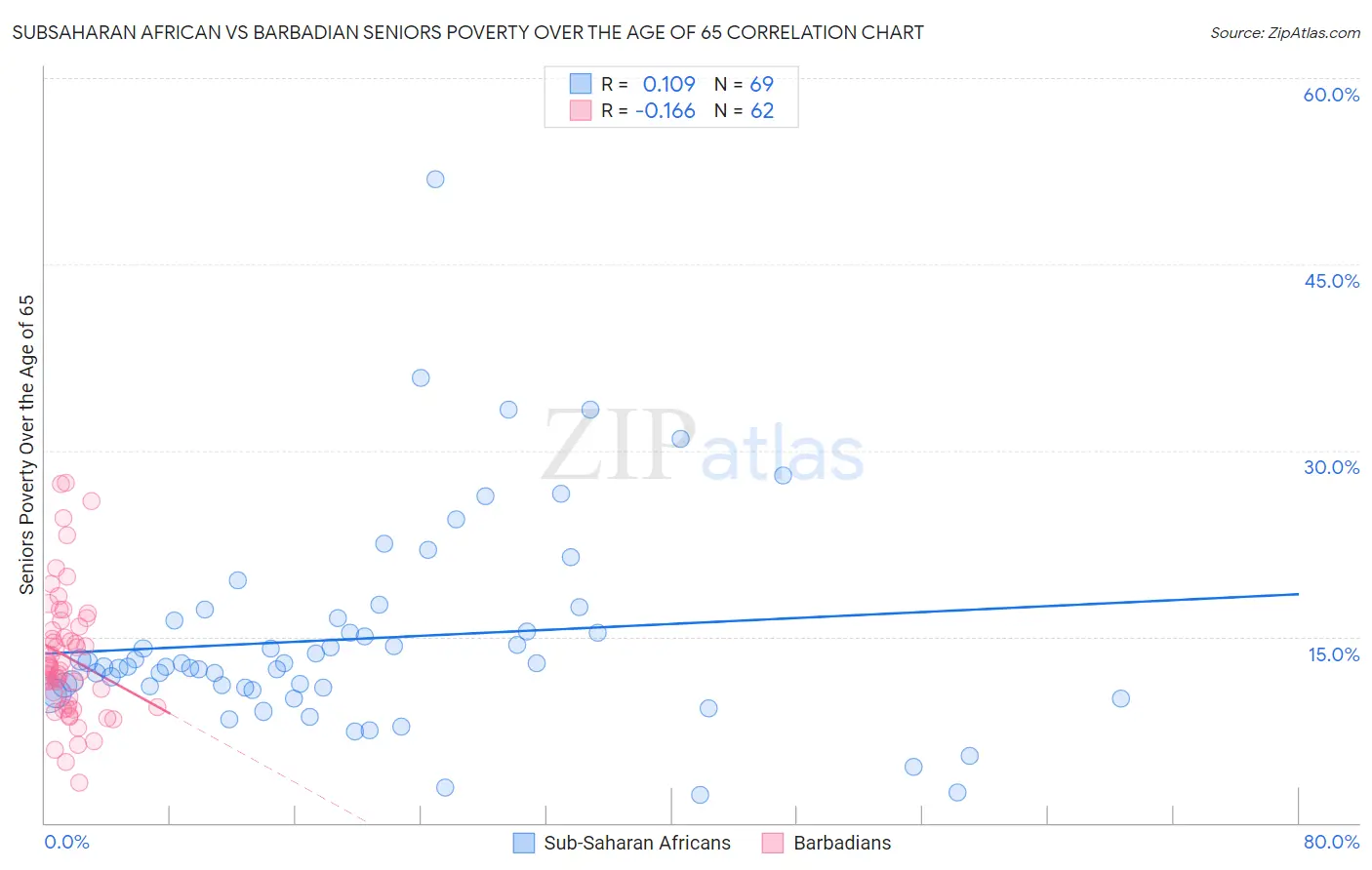 Subsaharan African vs Barbadian Seniors Poverty Over the Age of 65