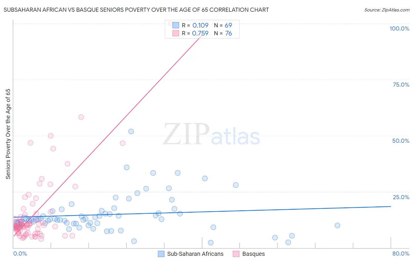 Subsaharan African vs Basque Seniors Poverty Over the Age of 65