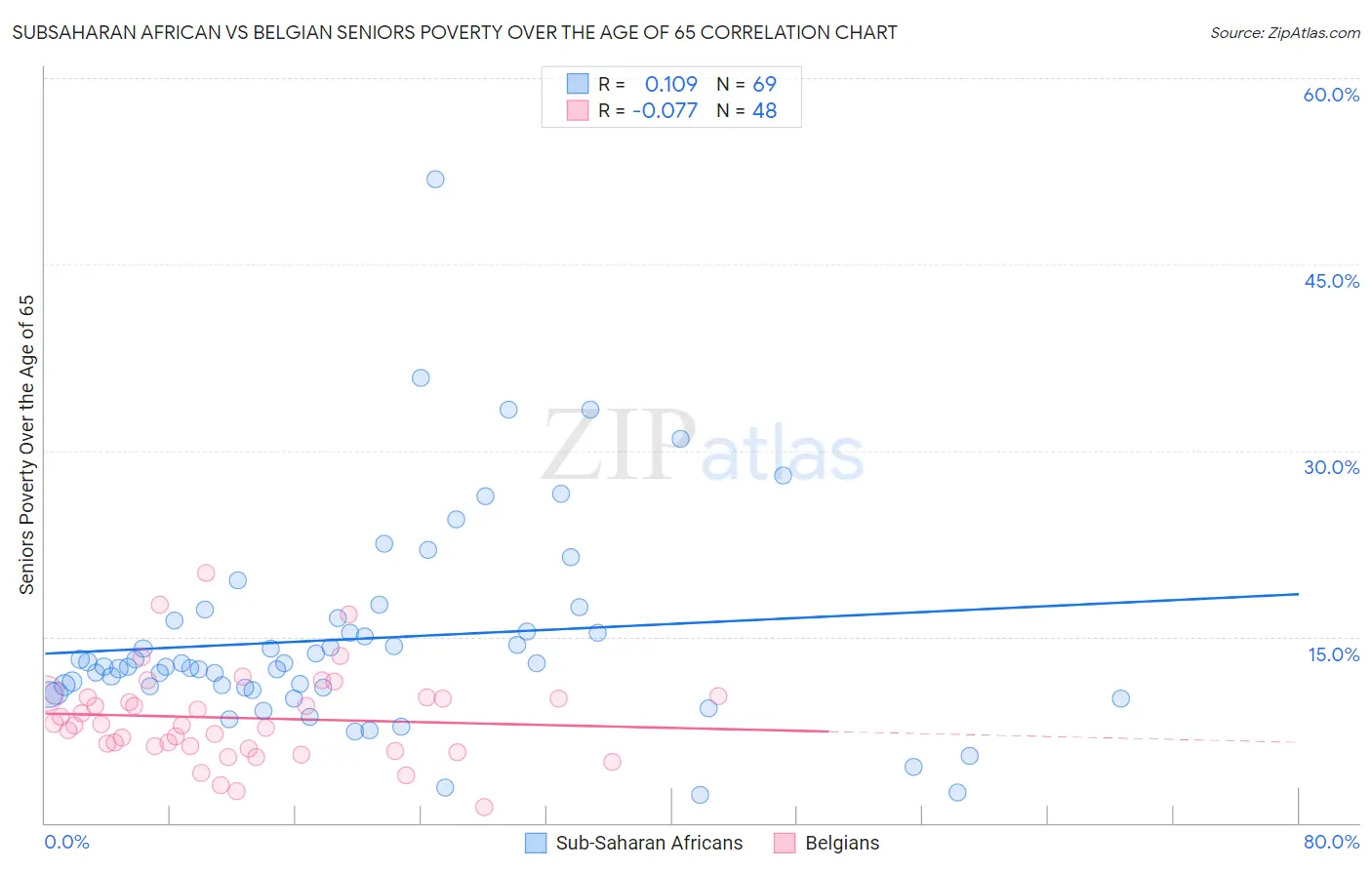 Subsaharan African vs Belgian Seniors Poverty Over the Age of 65