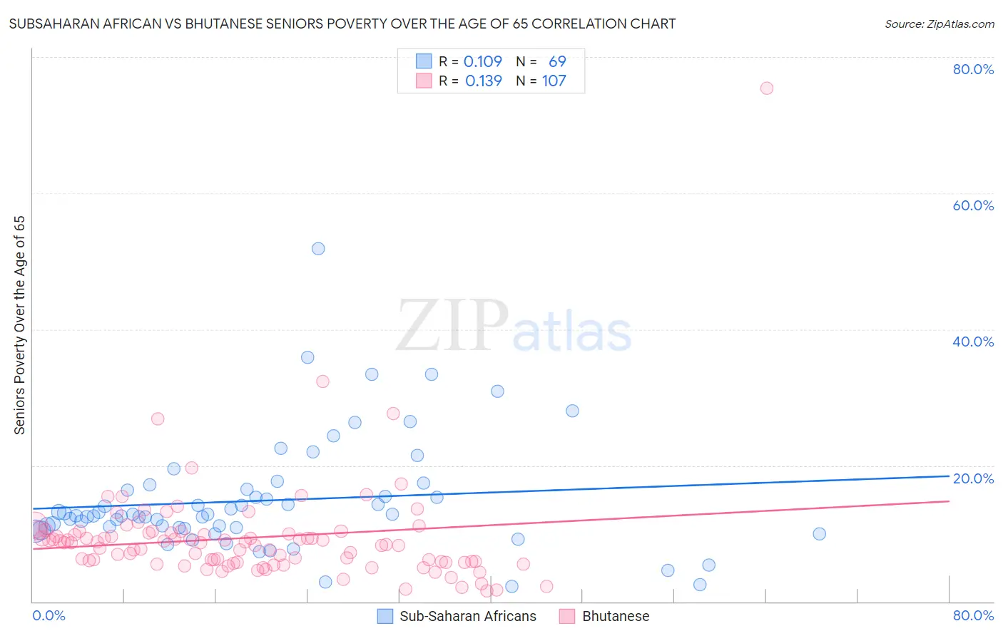 Subsaharan African vs Bhutanese Seniors Poverty Over the Age of 65