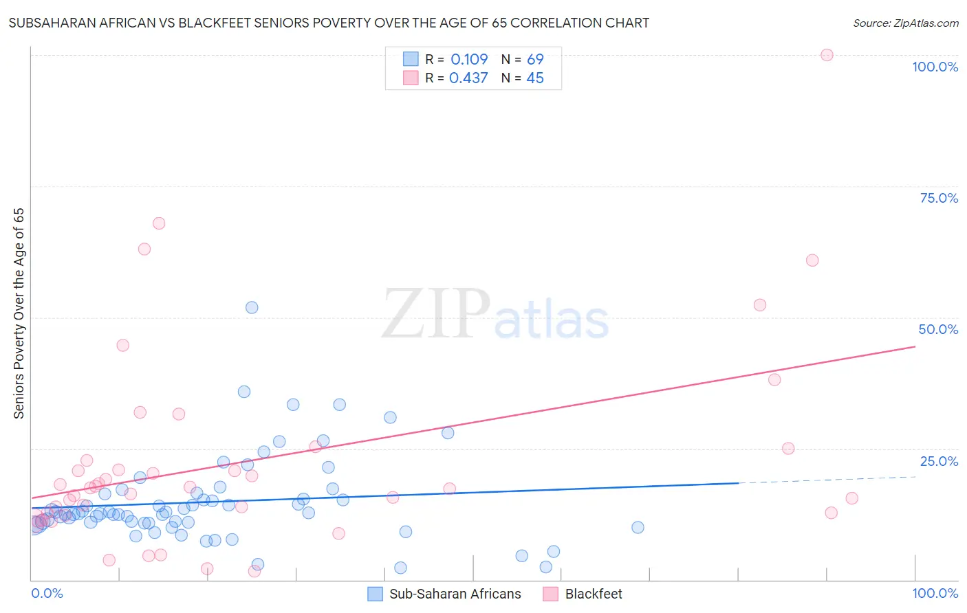 Subsaharan African vs Blackfeet Seniors Poverty Over the Age of 65