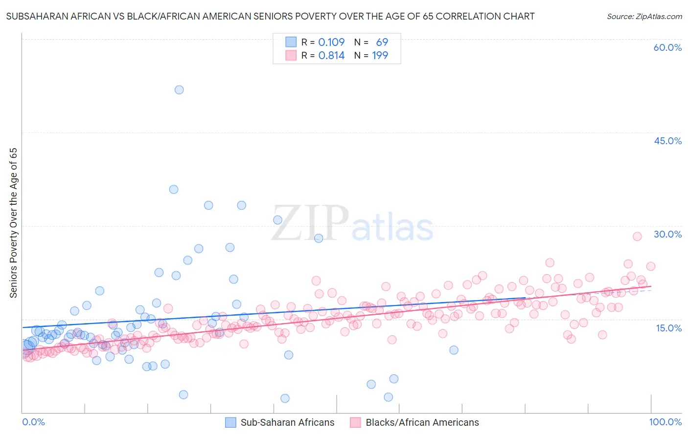 Subsaharan African vs Black/African American Seniors Poverty Over the Age of 65