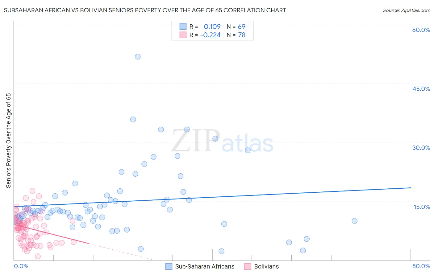 Subsaharan African vs Bolivian Seniors Poverty Over the Age of 65