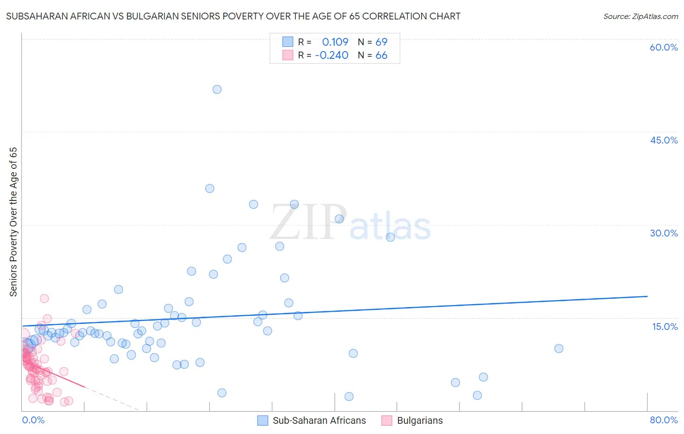 Subsaharan African vs Bulgarian Seniors Poverty Over the Age of 65