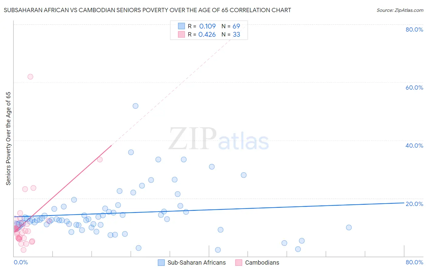 Subsaharan African vs Cambodian Seniors Poverty Over the Age of 65