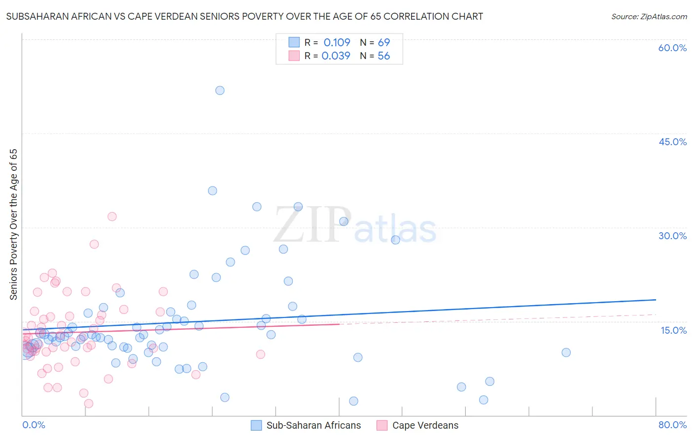 Subsaharan African vs Cape Verdean Seniors Poverty Over the Age of 65