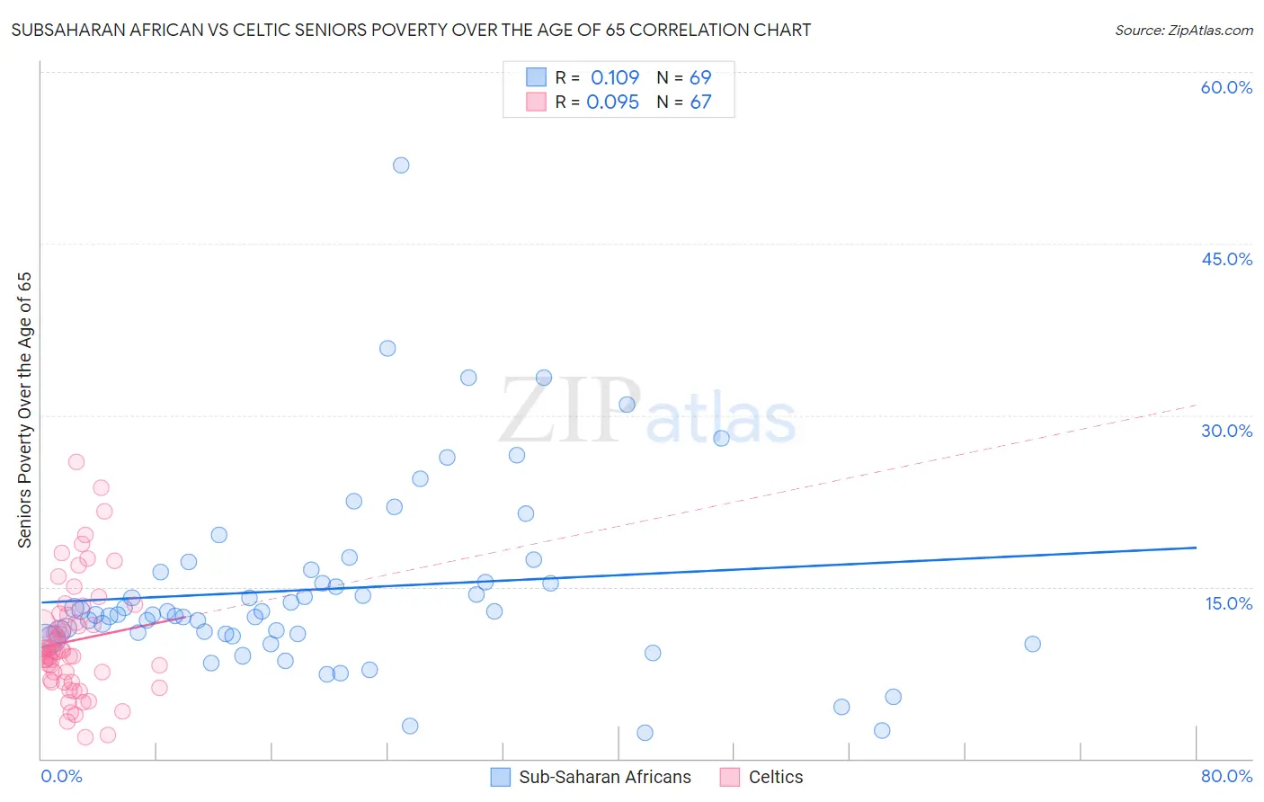 Subsaharan African vs Celtic Seniors Poverty Over the Age of 65