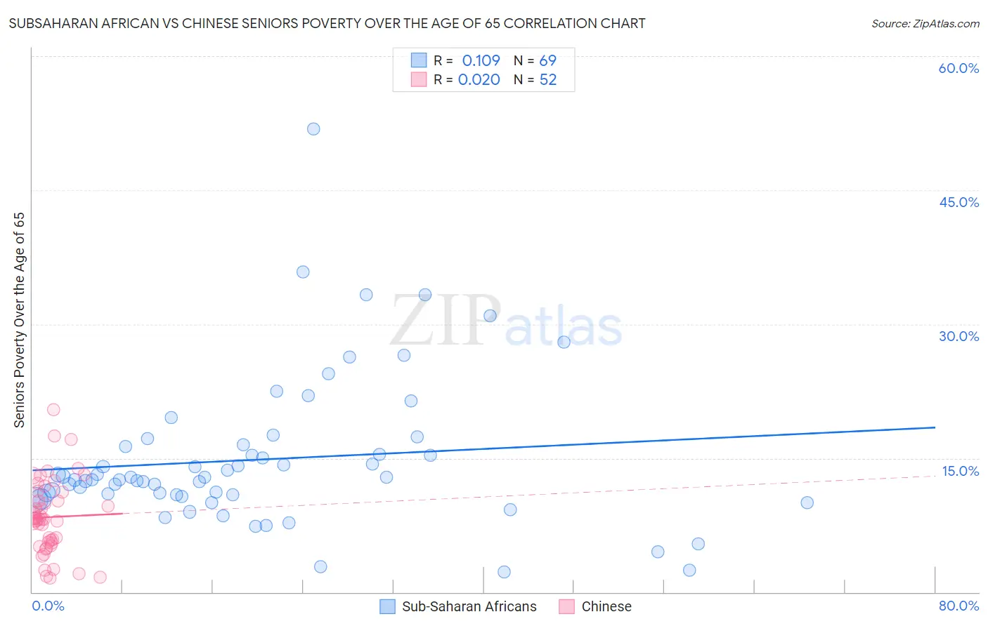 Subsaharan African vs Chinese Seniors Poverty Over the Age of 65