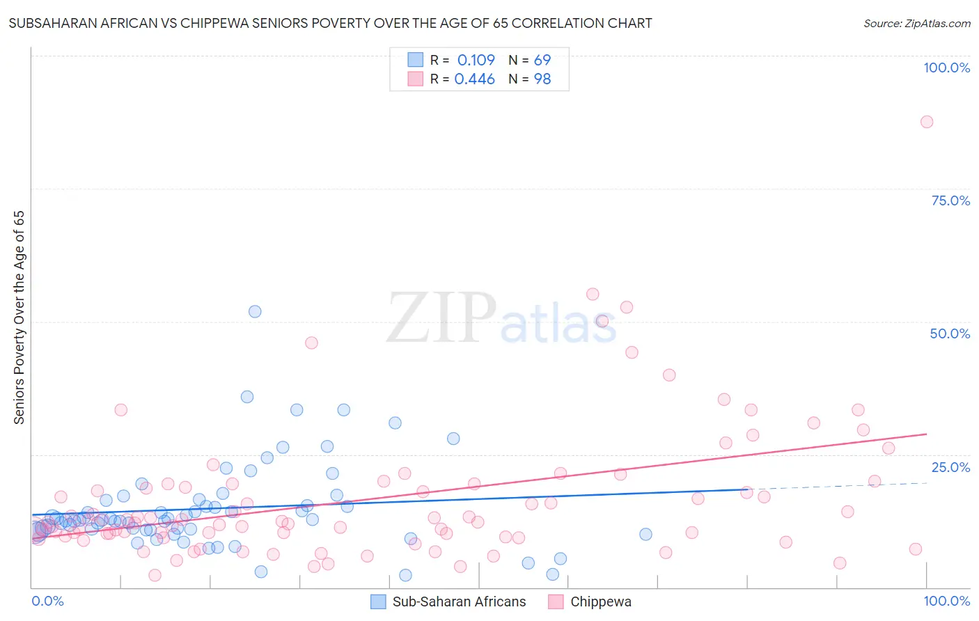 Subsaharan African vs Chippewa Seniors Poverty Over the Age of 65