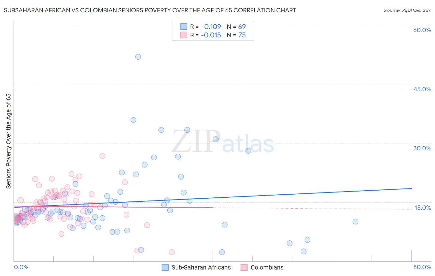 Subsaharan African vs Colombian Seniors Poverty Over the Age of 65