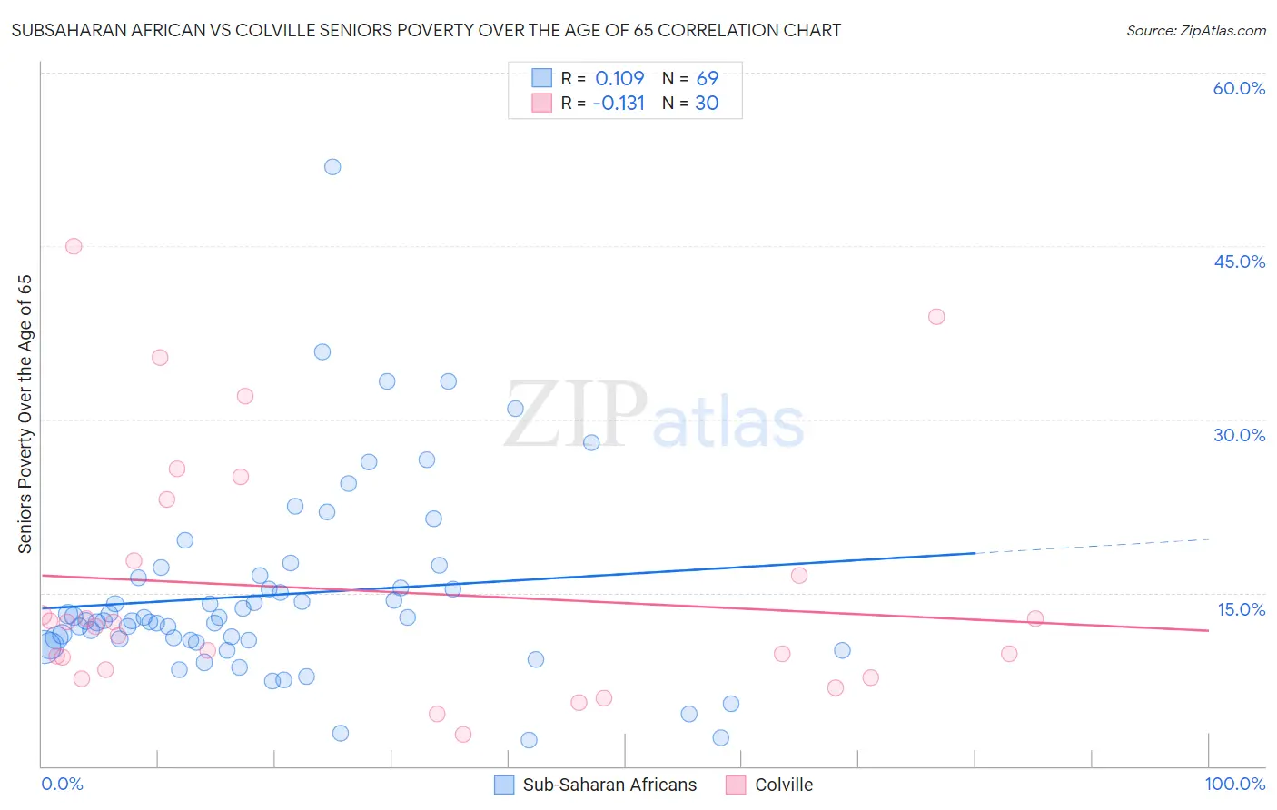 Subsaharan African vs Colville Seniors Poverty Over the Age of 65