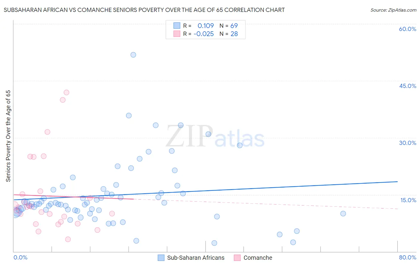 Subsaharan African vs Comanche Seniors Poverty Over the Age of 65