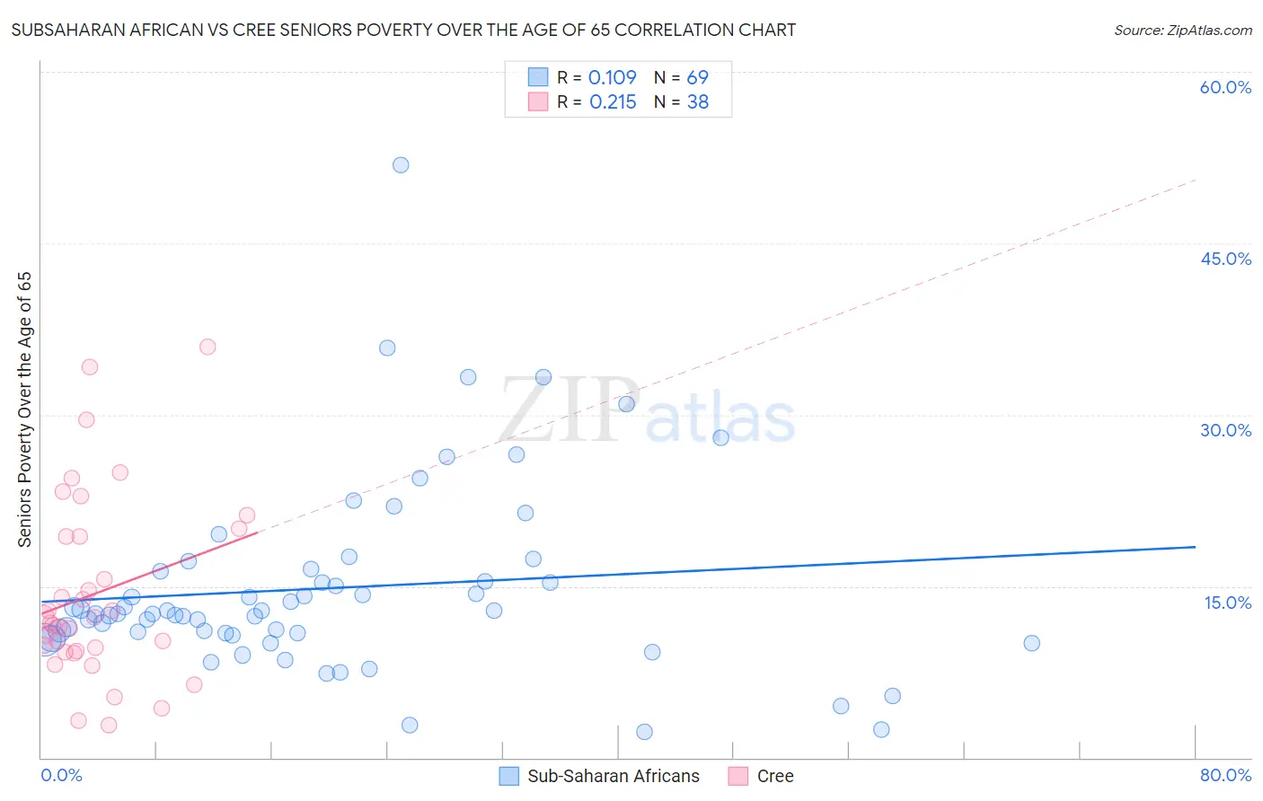 Subsaharan African vs Cree Seniors Poverty Over the Age of 65