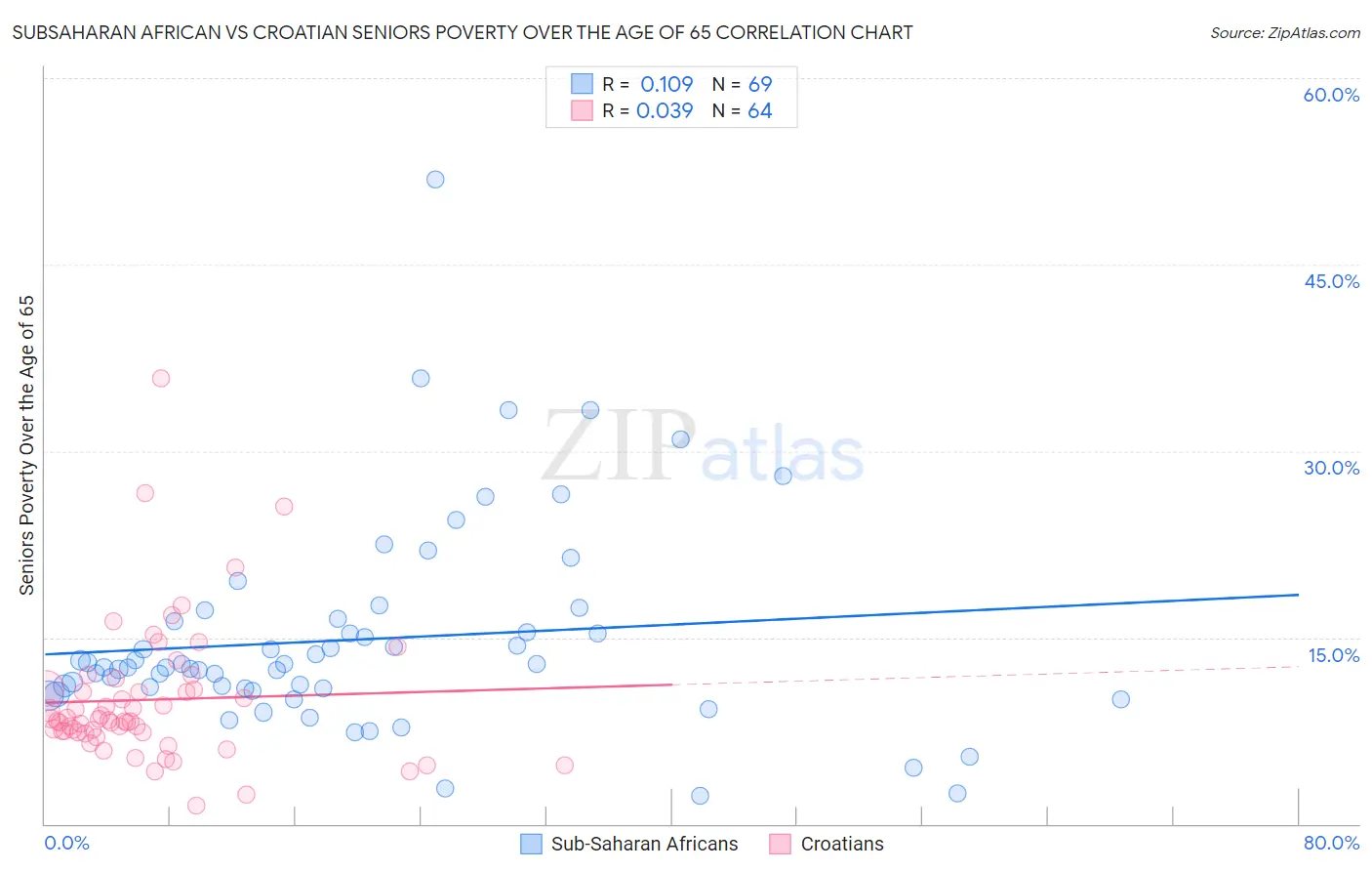 Subsaharan African vs Croatian Seniors Poverty Over the Age of 65