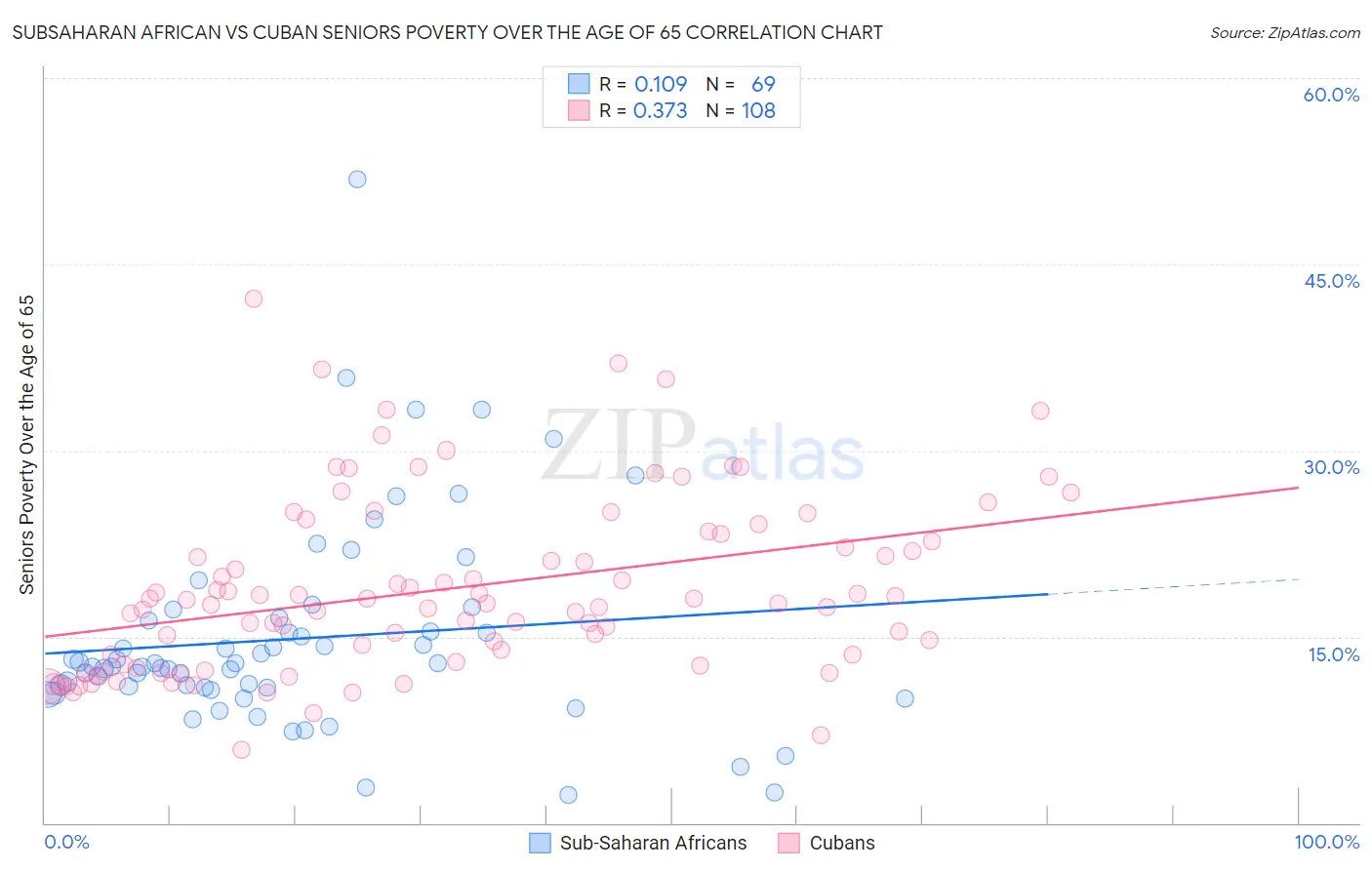 Subsaharan African vs Cuban Seniors Poverty Over the Age of 65