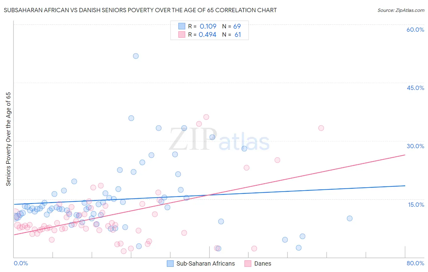 Subsaharan African vs Danish Seniors Poverty Over the Age of 65