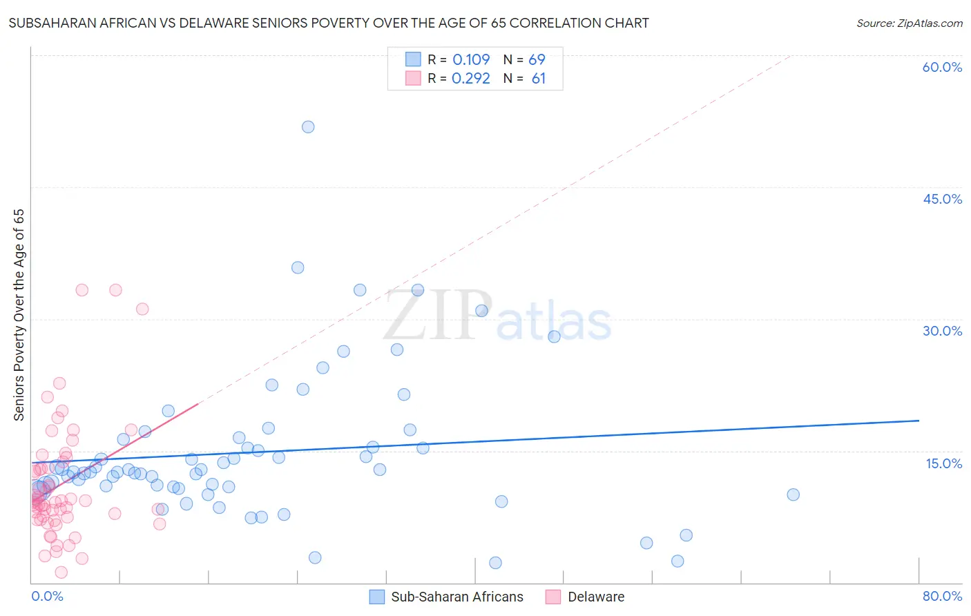 Subsaharan African vs Delaware Seniors Poverty Over the Age of 65