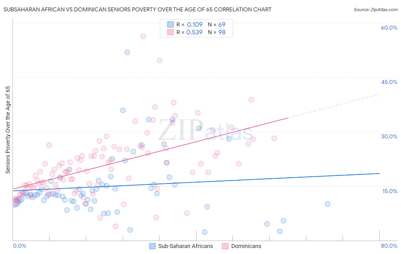 Subsaharan African vs Dominican Seniors Poverty Over the Age of 65