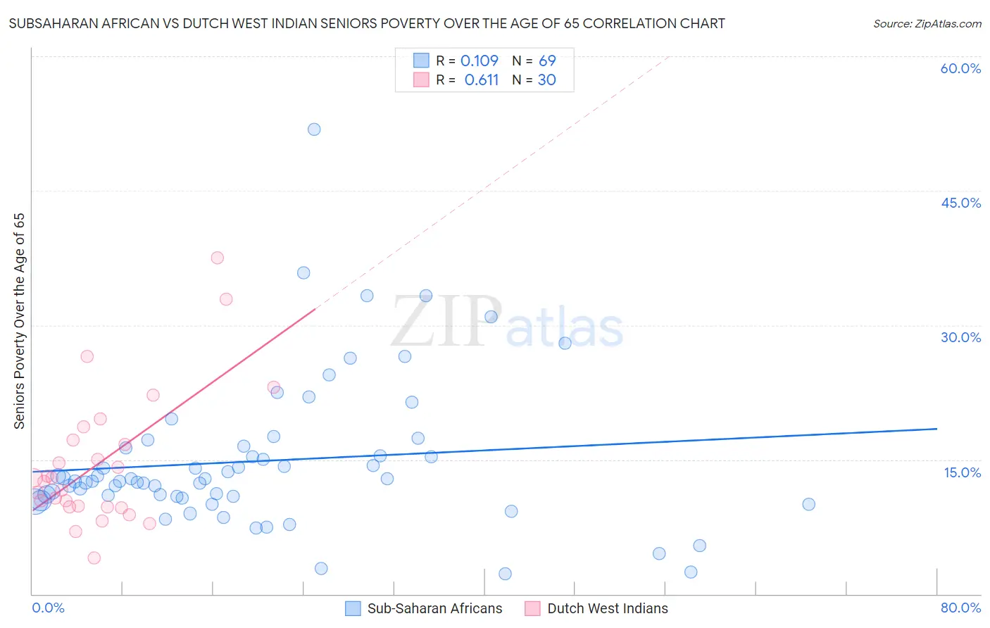 Subsaharan African vs Dutch West Indian Seniors Poverty Over the Age of 65