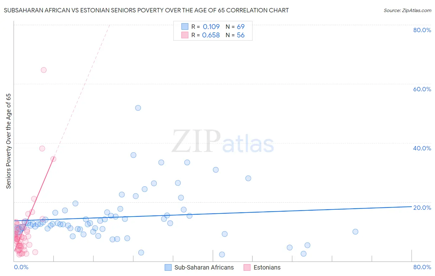 Subsaharan African vs Estonian Seniors Poverty Over the Age of 65