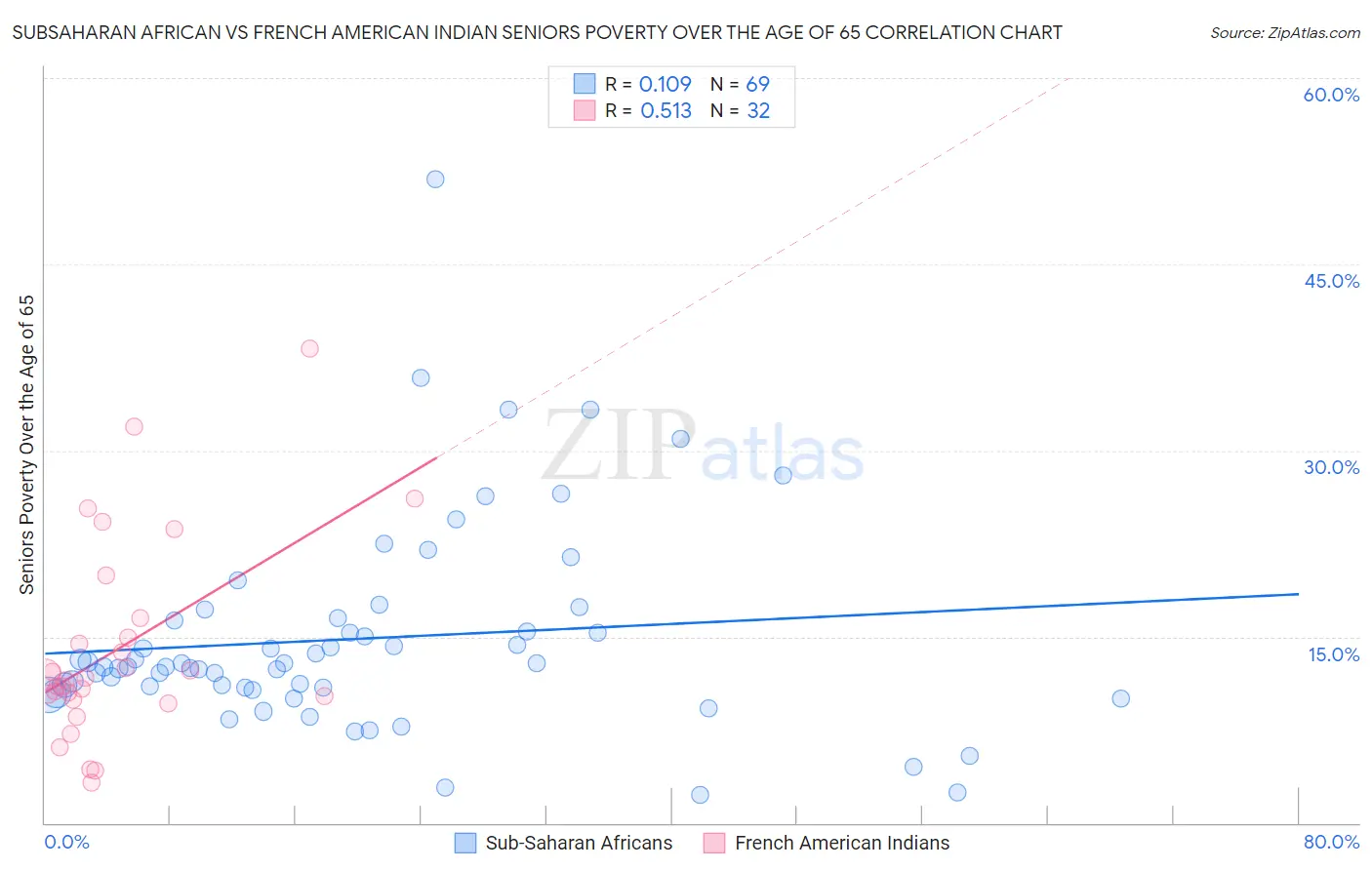 Subsaharan African vs French American Indian Seniors Poverty Over the Age of 65