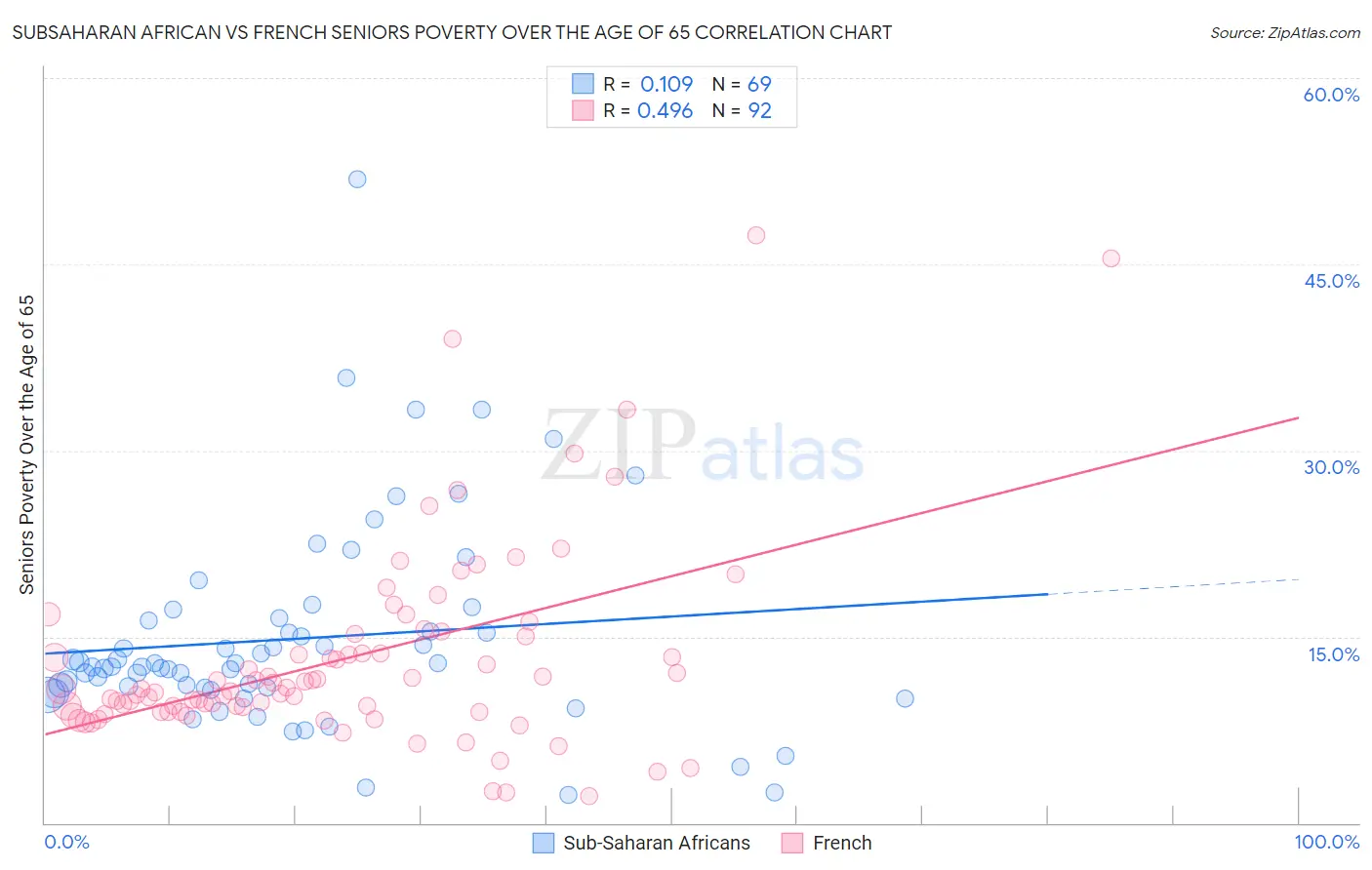 Subsaharan African vs French Seniors Poverty Over the Age of 65