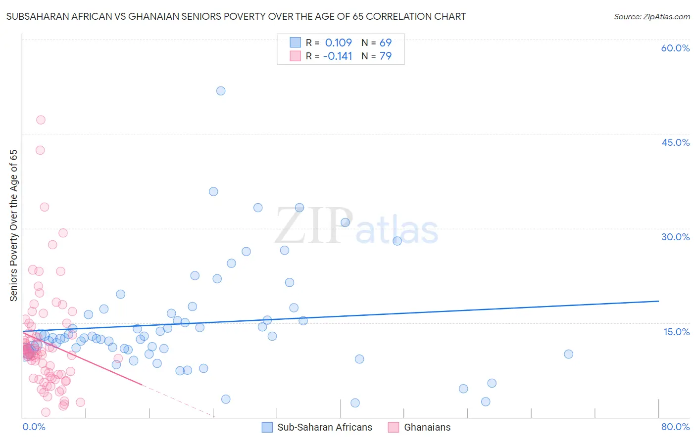 Subsaharan African vs Ghanaian Seniors Poverty Over the Age of 65