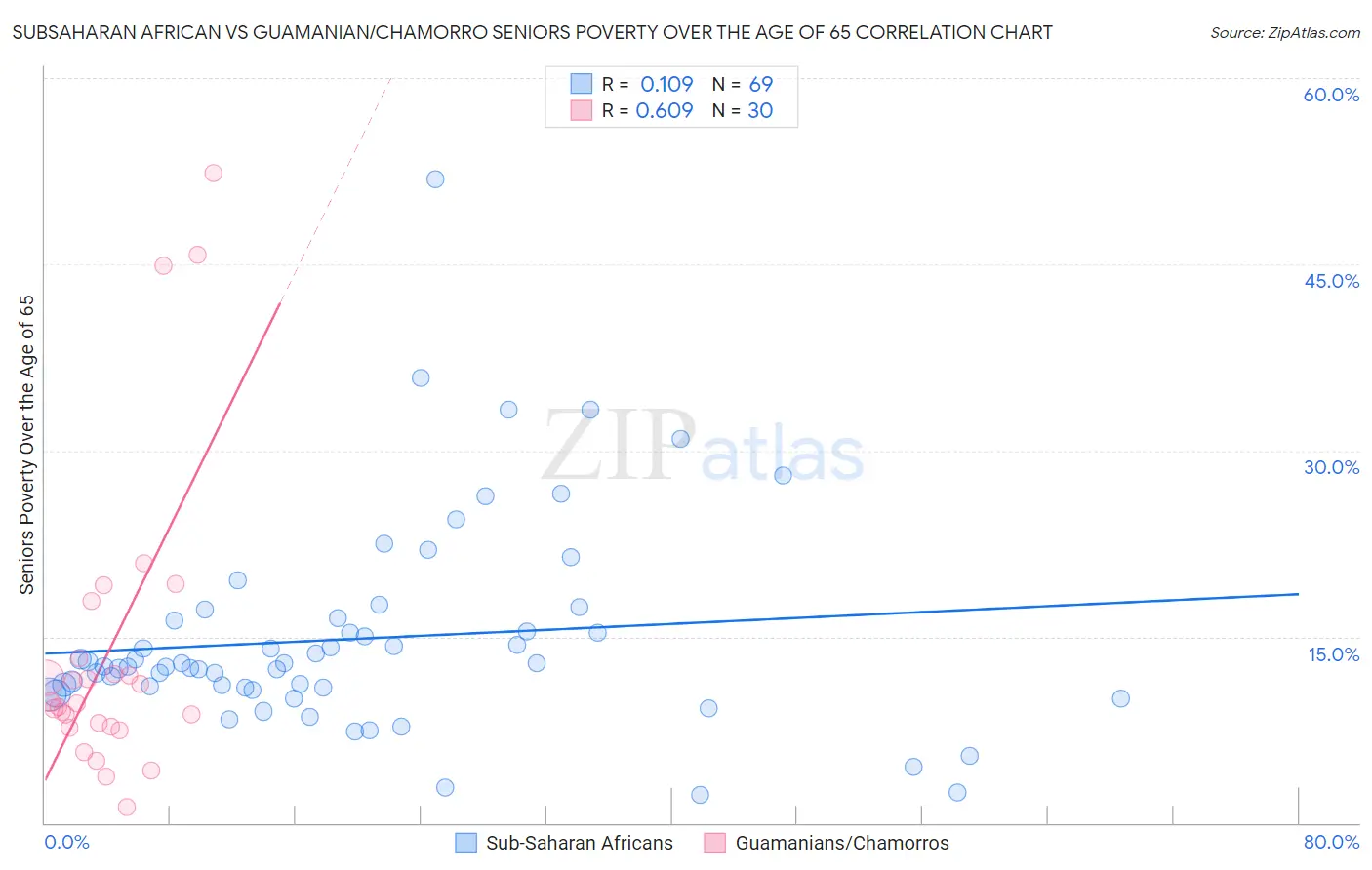 Subsaharan African vs Guamanian/Chamorro Seniors Poverty Over the Age of 65