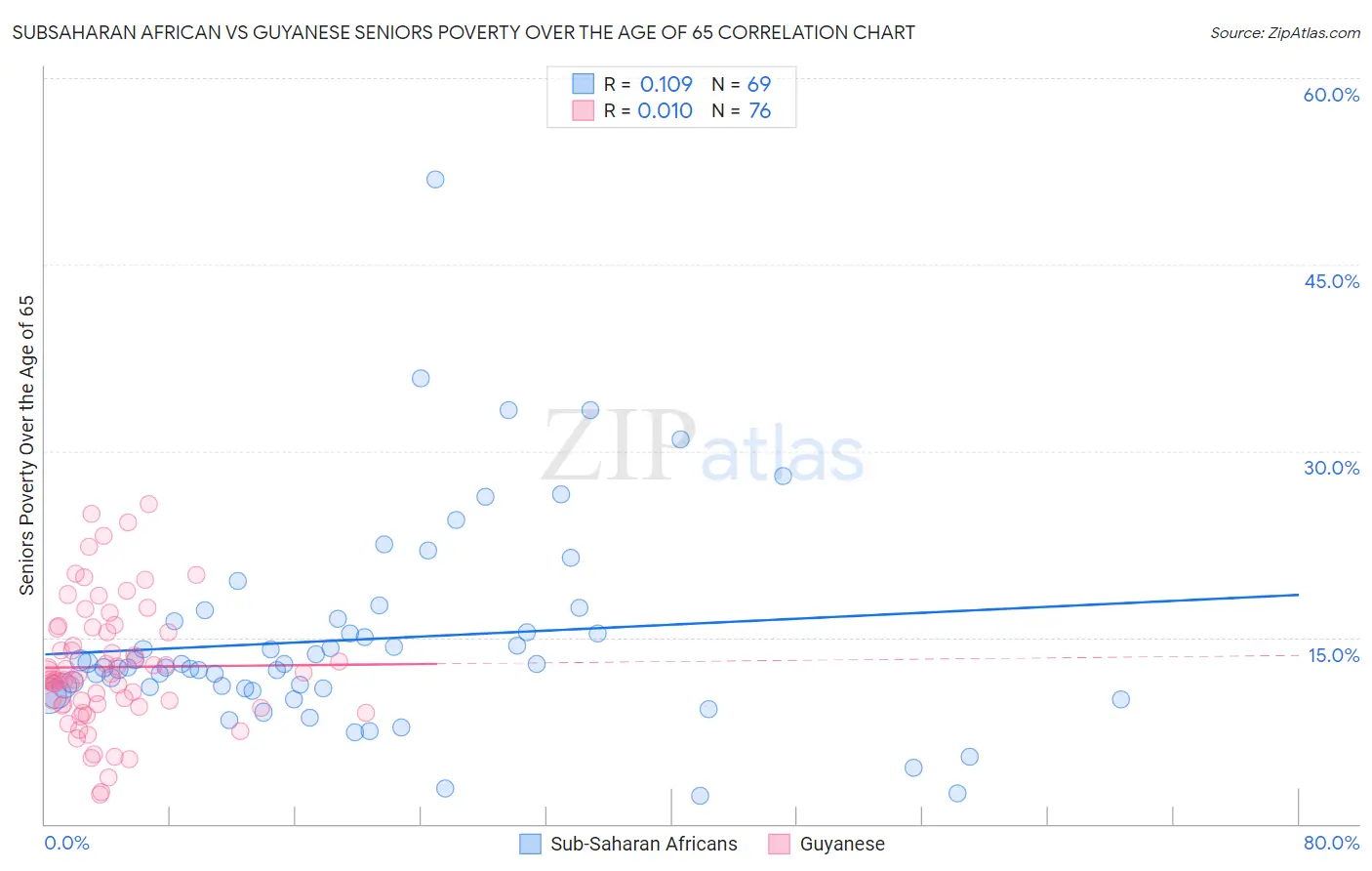 Subsaharan African vs Guyanese Seniors Poverty Over the Age of 65