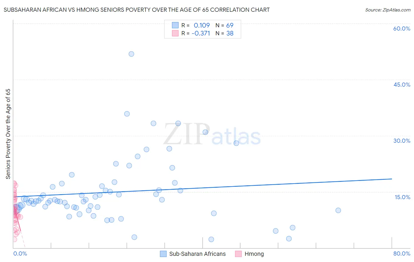 Subsaharan African vs Hmong Seniors Poverty Over the Age of 65