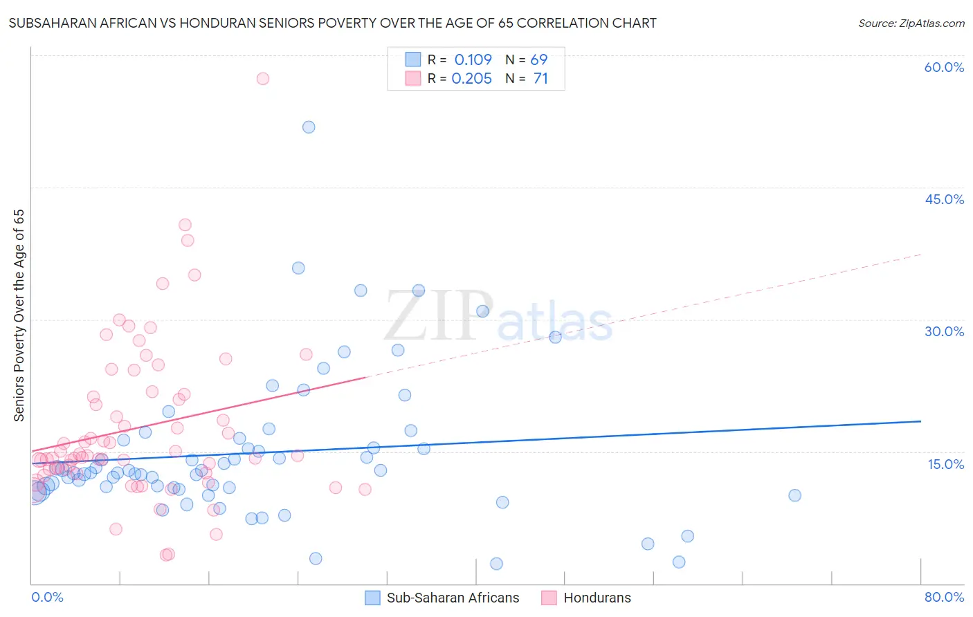 Subsaharan African vs Honduran Seniors Poverty Over the Age of 65