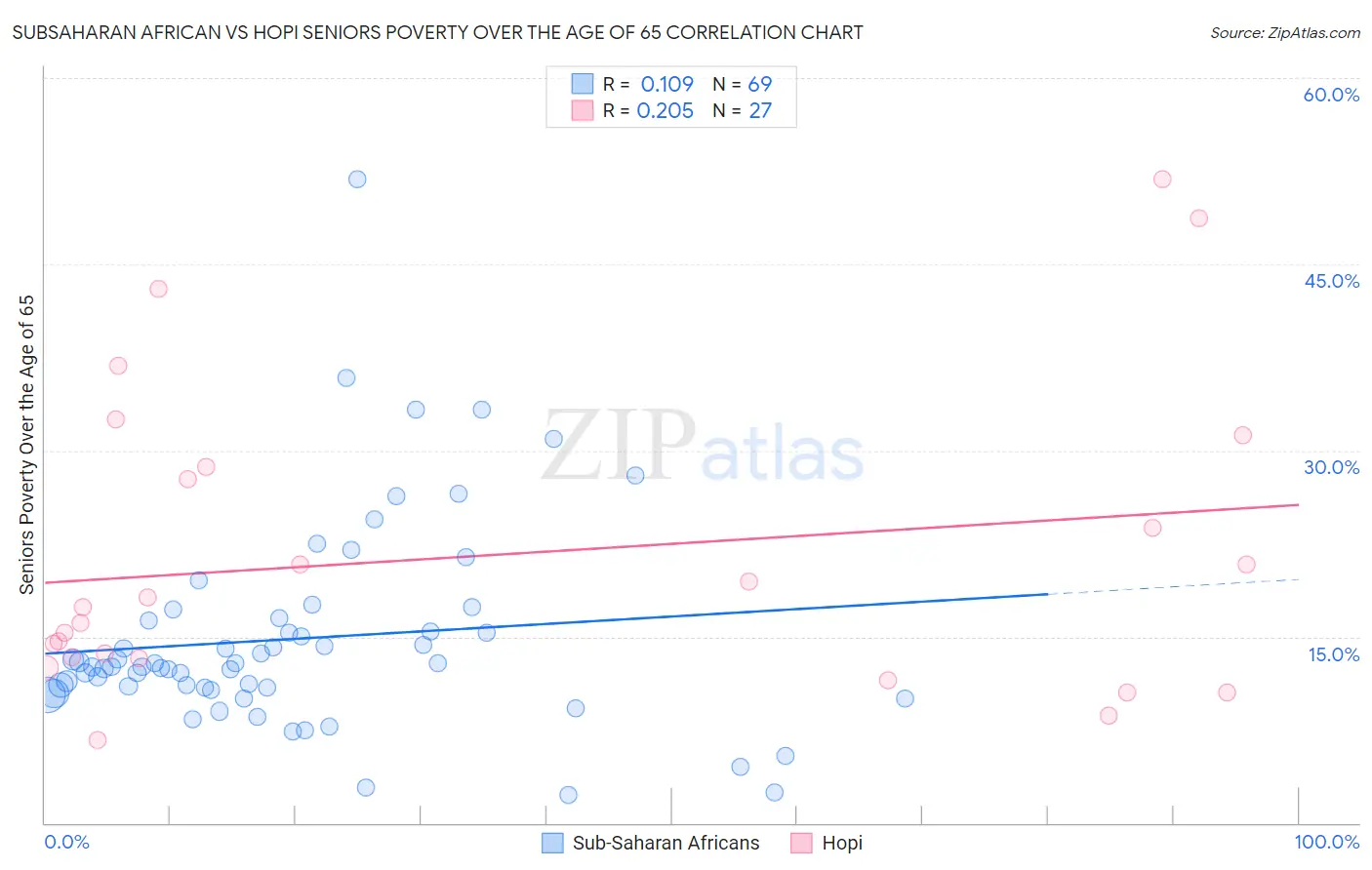 Subsaharan African vs Hopi Seniors Poverty Over the Age of 65