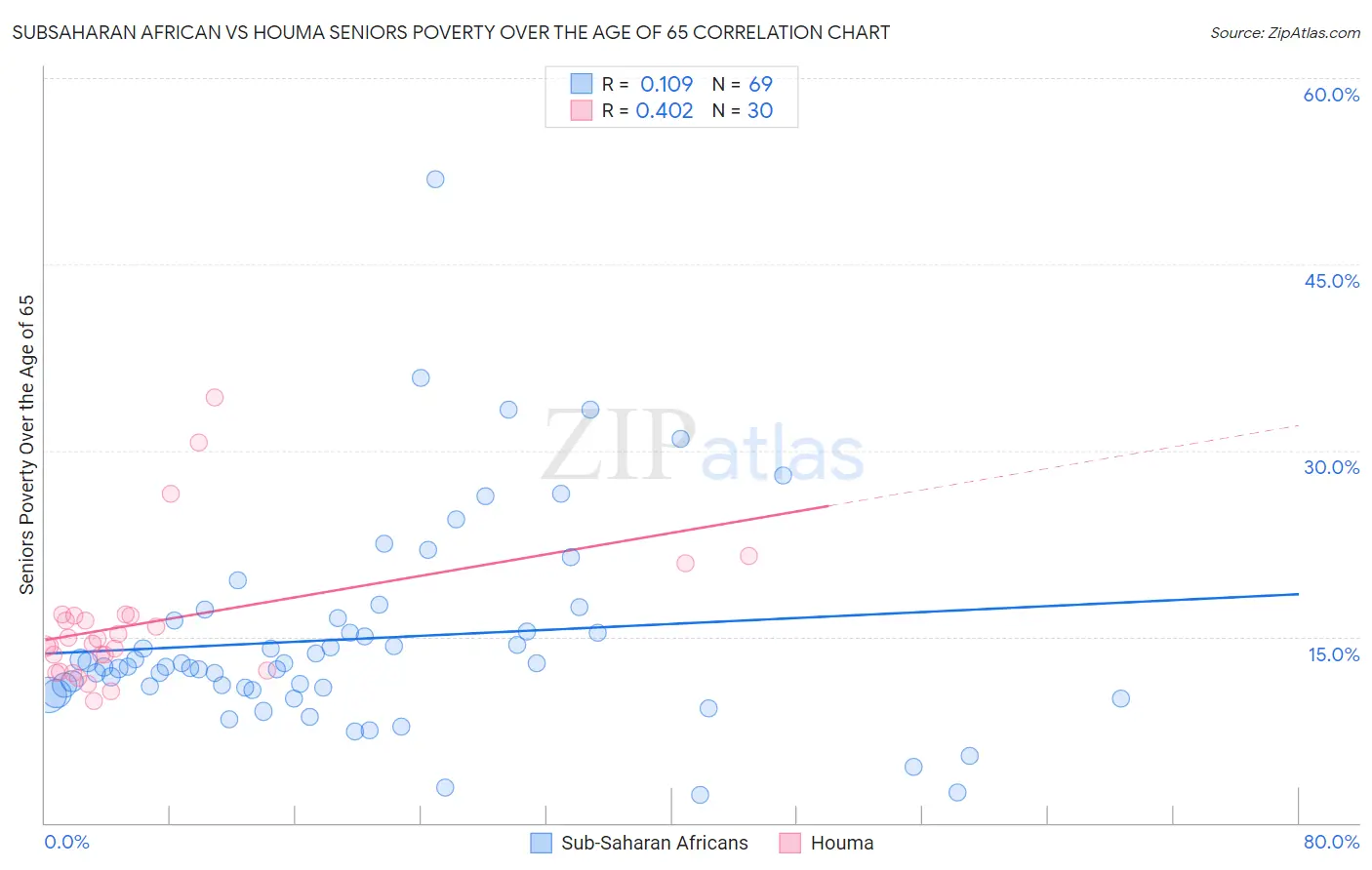 Subsaharan African vs Houma Seniors Poverty Over the Age of 65