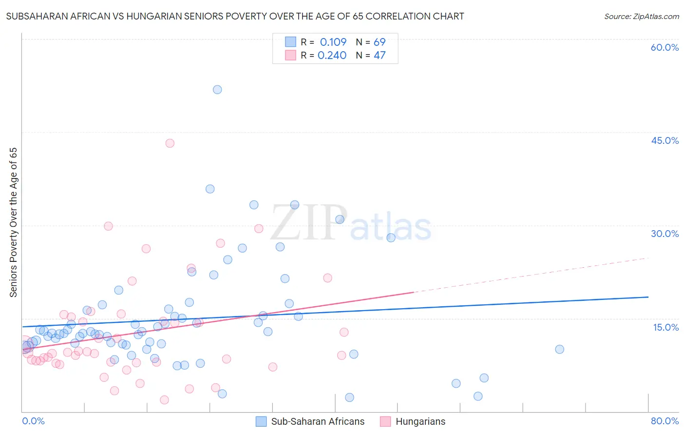Subsaharan African vs Hungarian Seniors Poverty Over the Age of 65
