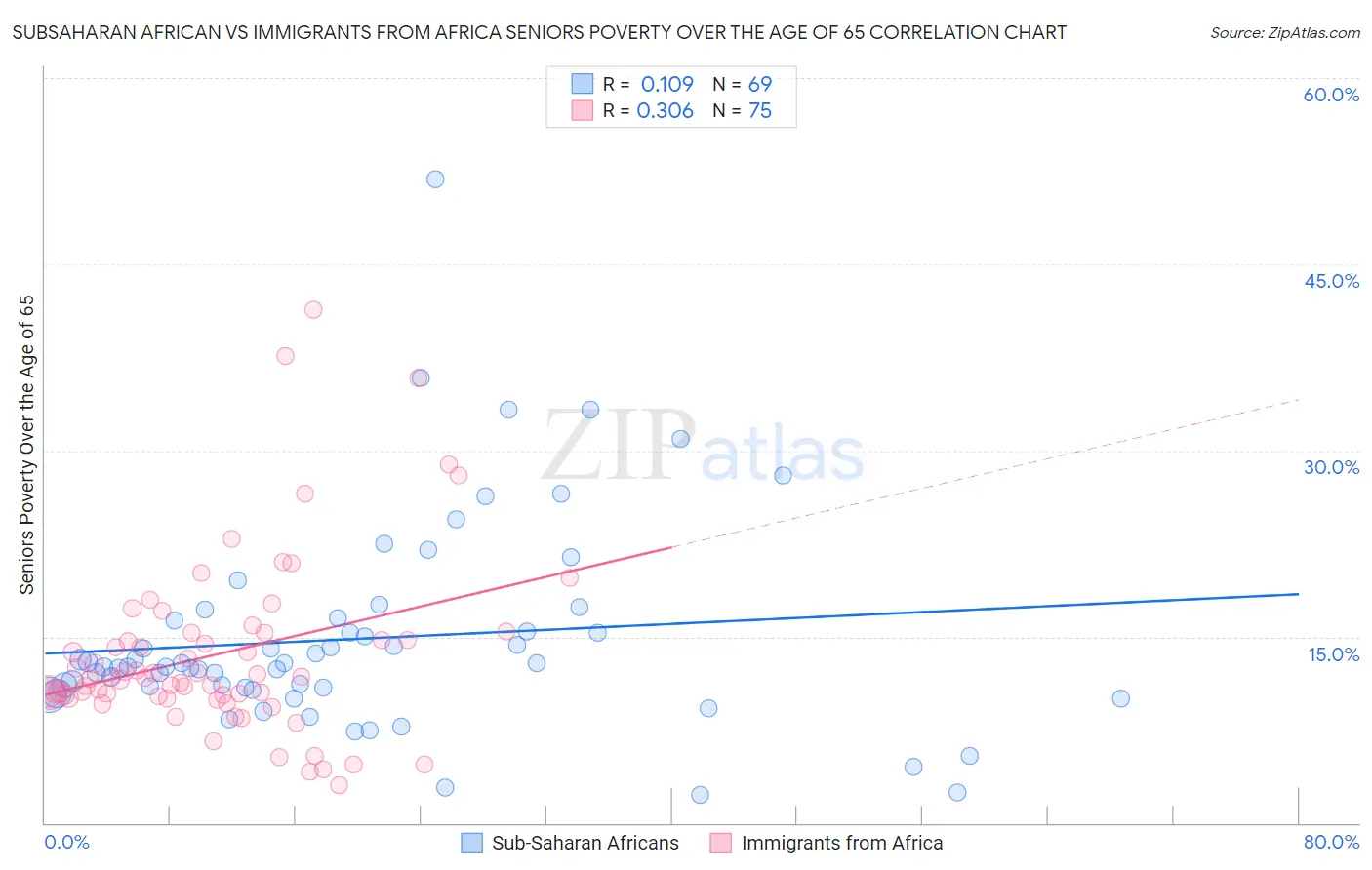 Subsaharan African vs Immigrants from Africa Seniors Poverty Over the Age of 65