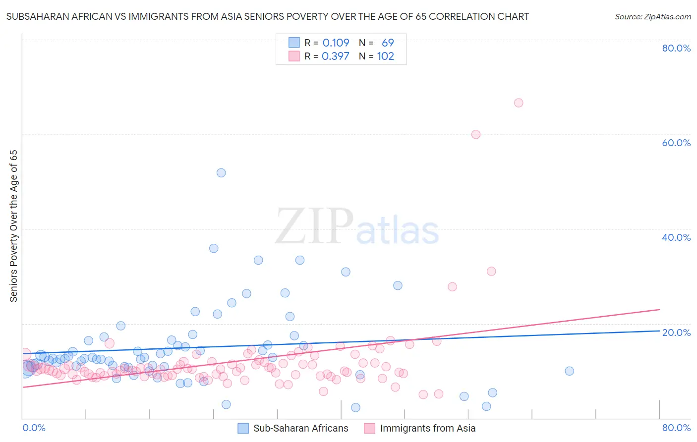Subsaharan African vs Immigrants from Asia Seniors Poverty Over the Age of 65