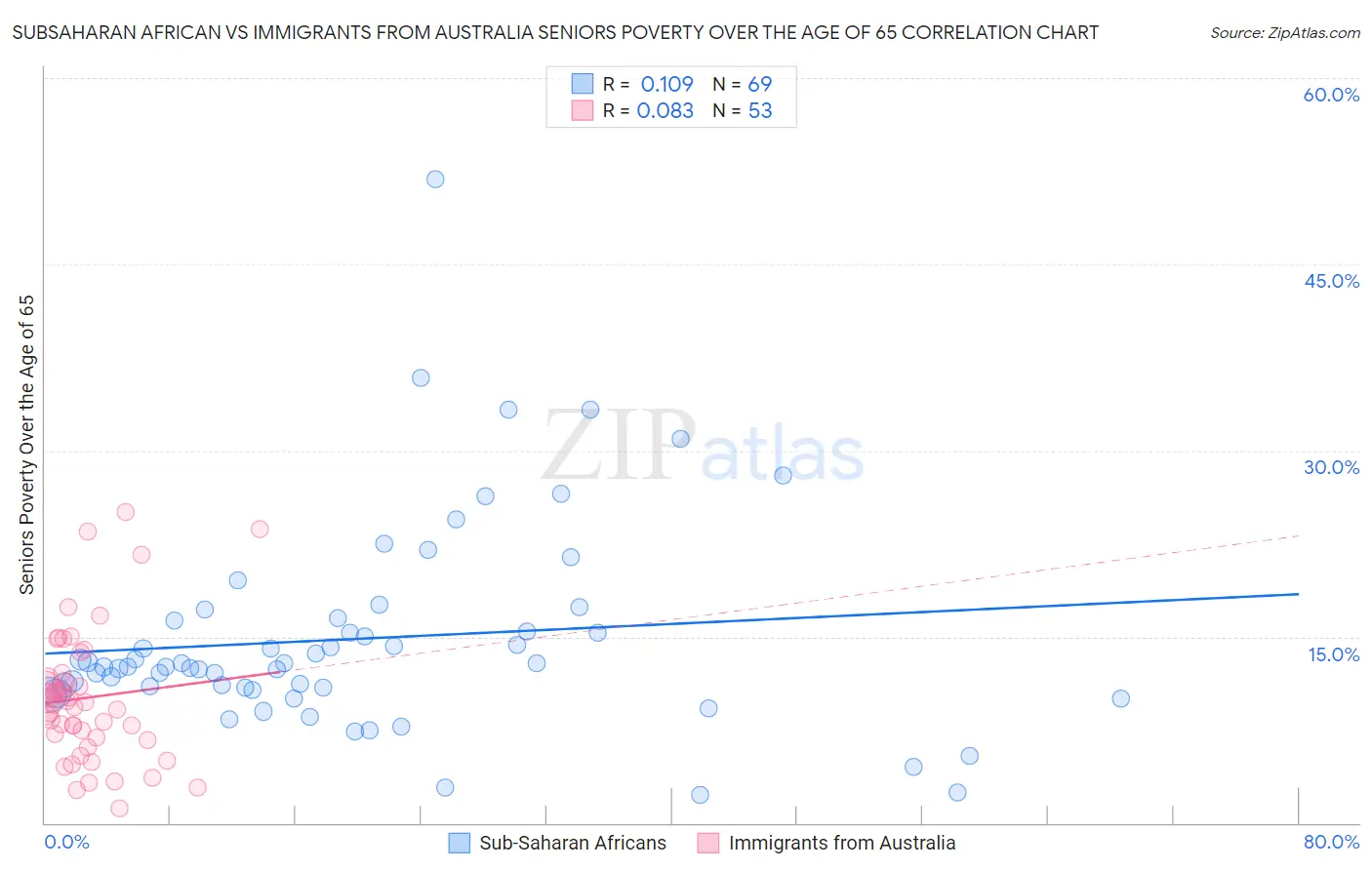 Subsaharan African vs Immigrants from Australia Seniors Poverty Over the Age of 65