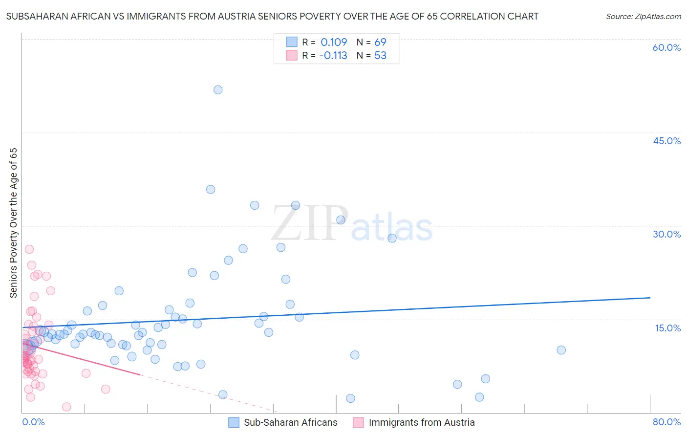 Subsaharan African vs Immigrants from Austria Seniors Poverty Over the Age of 65