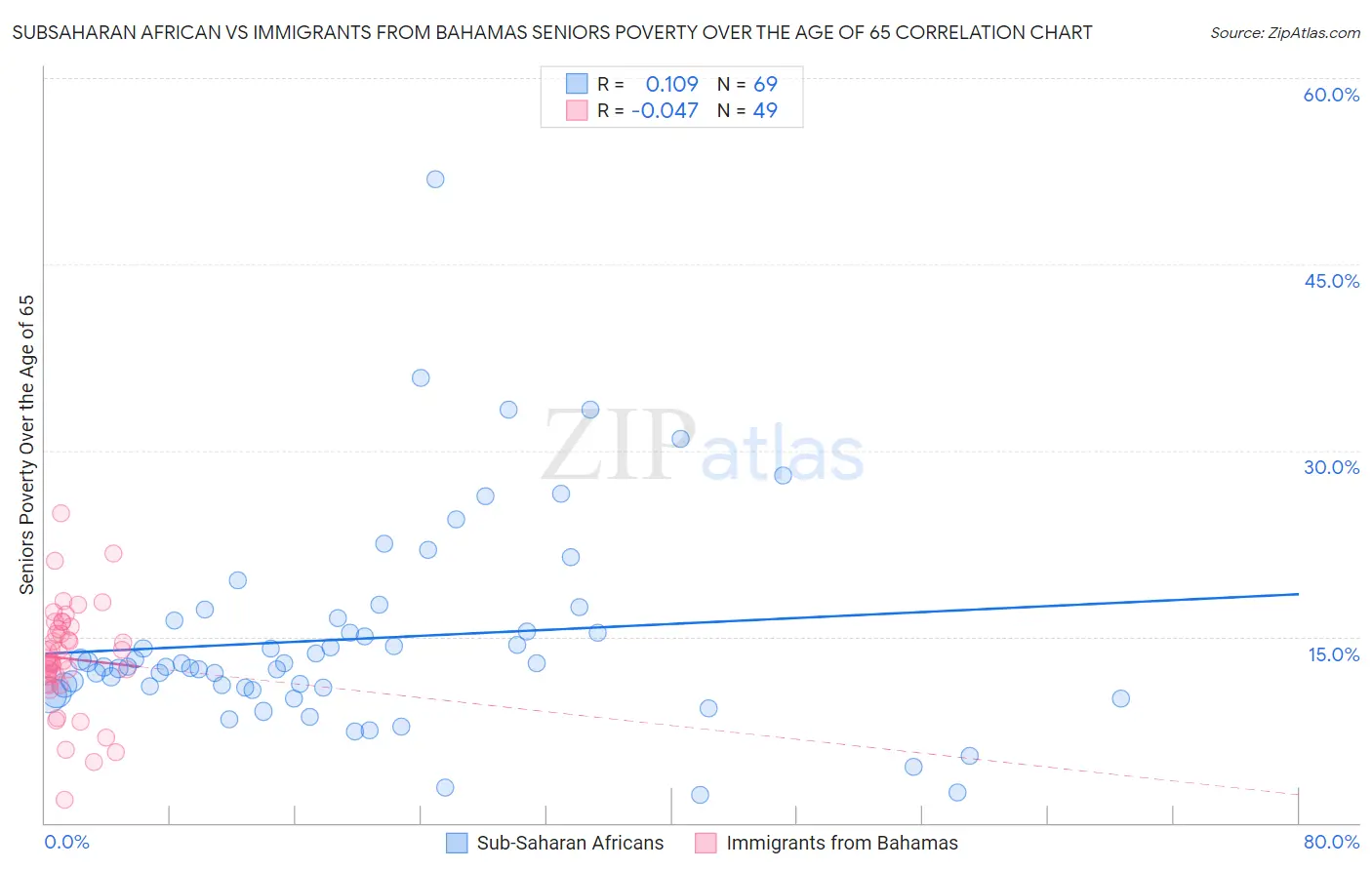 Subsaharan African vs Immigrants from Bahamas Seniors Poverty Over the Age of 65