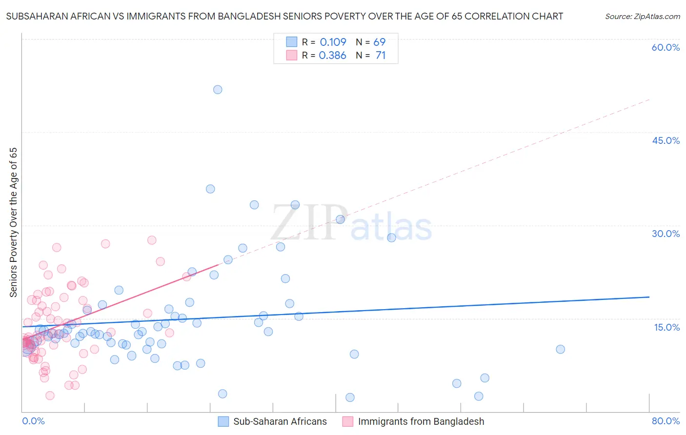 Subsaharan African vs Immigrants from Bangladesh Seniors Poverty Over the Age of 65