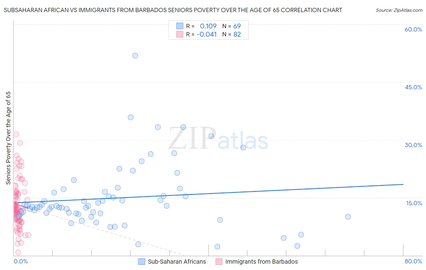 Subsaharan African vs Immigrants from Barbados Seniors Poverty Over the Age of 65